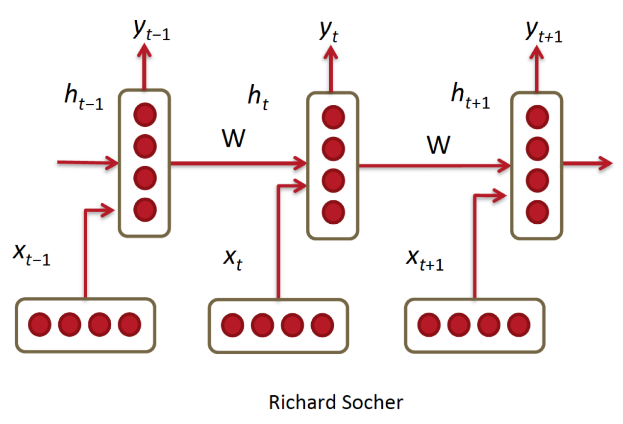 RNN Tensorflow Tutorial